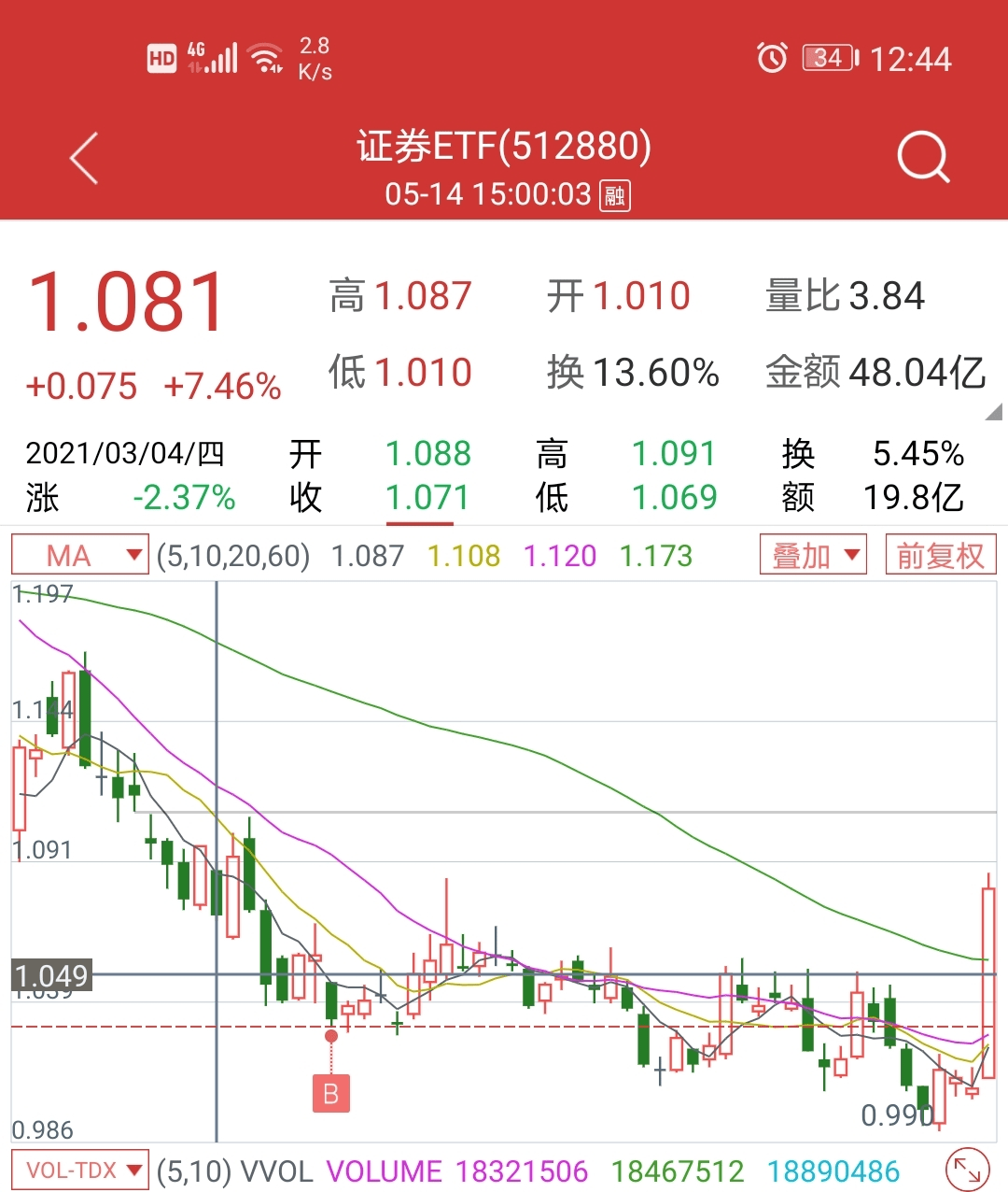 旗手引领，券商ETF狂飙2%，东财成交领跑，机构聚焦强β机遇