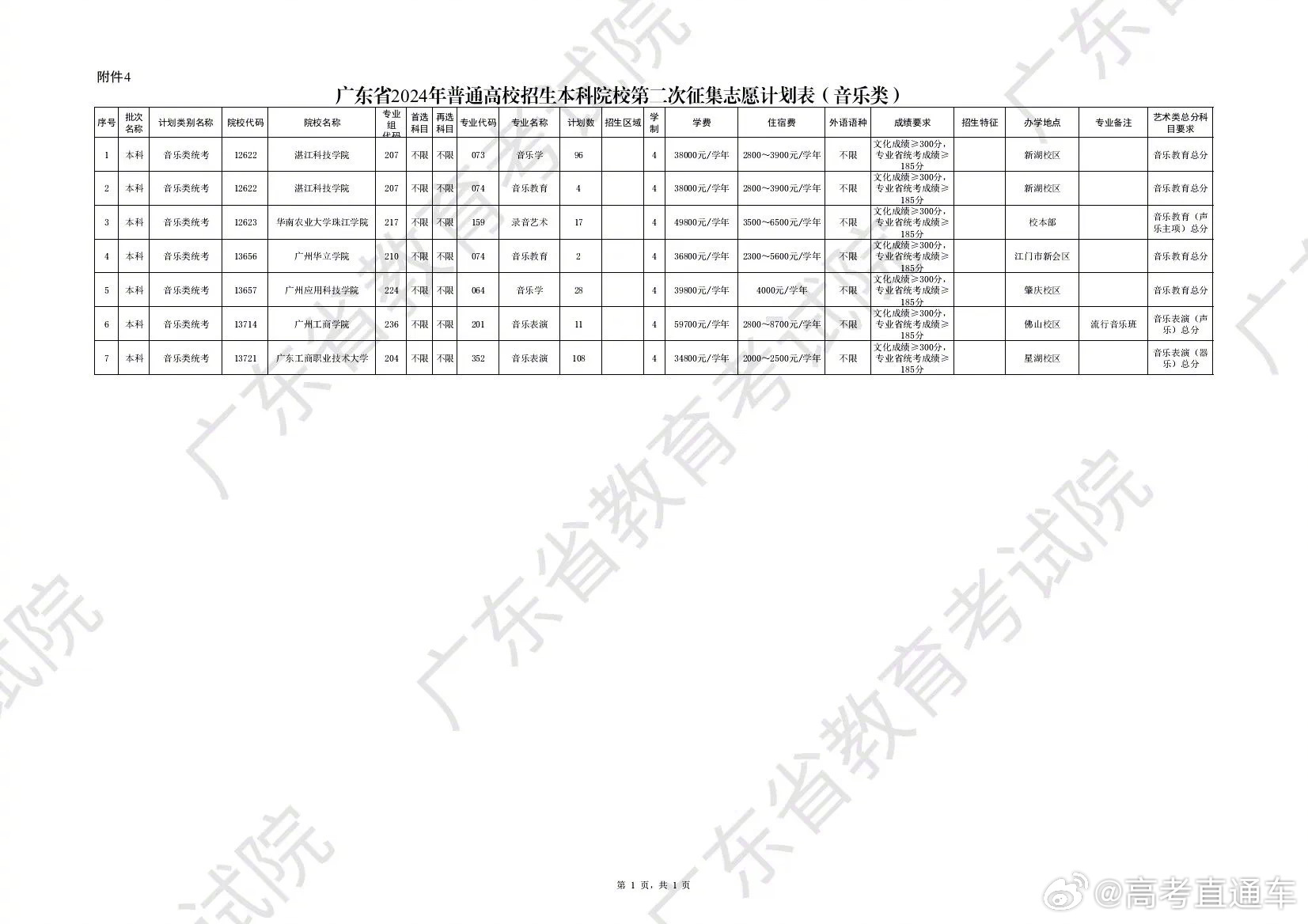 关于广东省高考补录的探讨