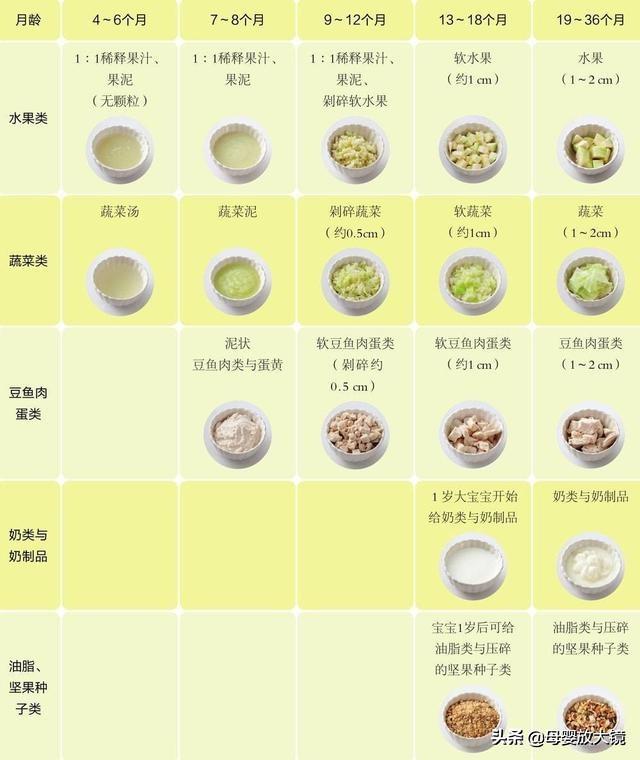 九个月宝宝的辅食安排，合理搭配，科学喂养