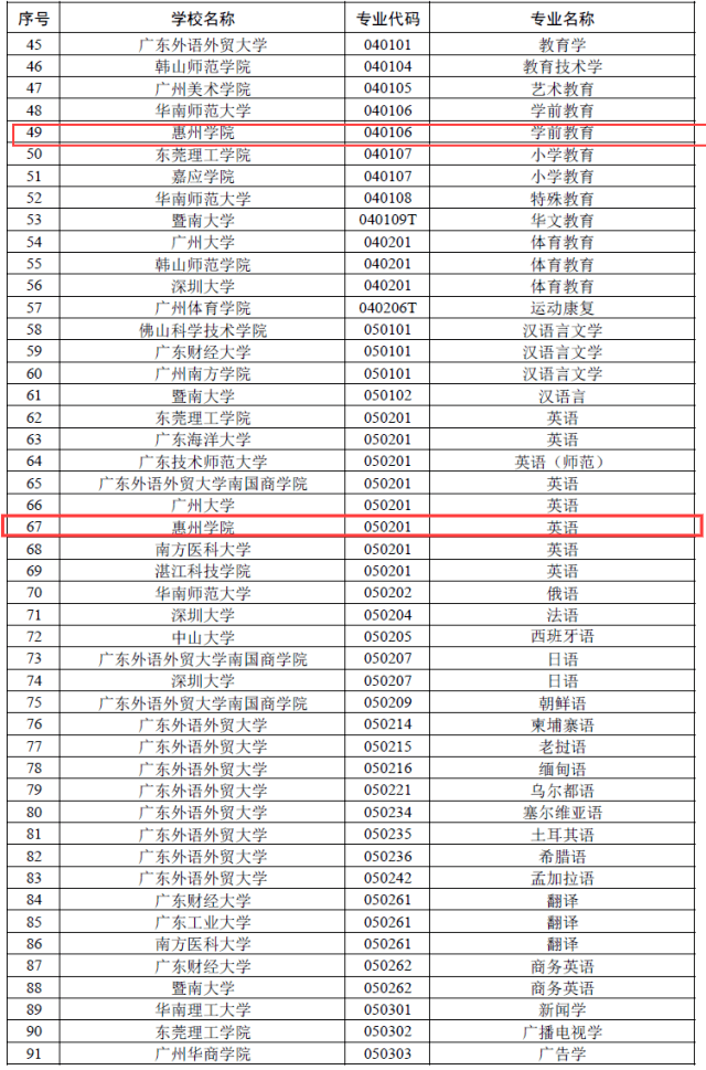 广东省大学专业名称大全