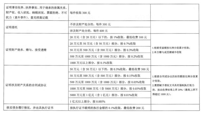 公证房产费用详解