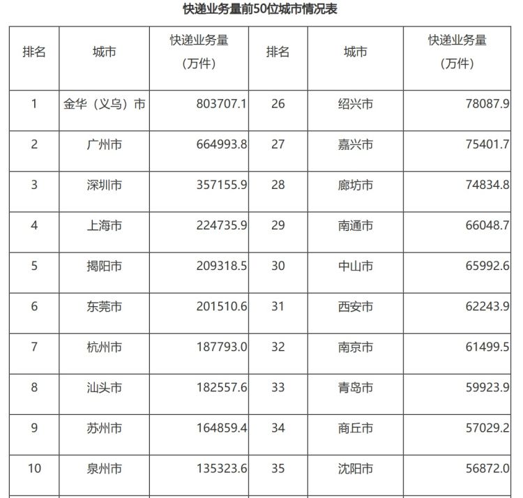 广东省快递企业数量排行及其发展态势分析