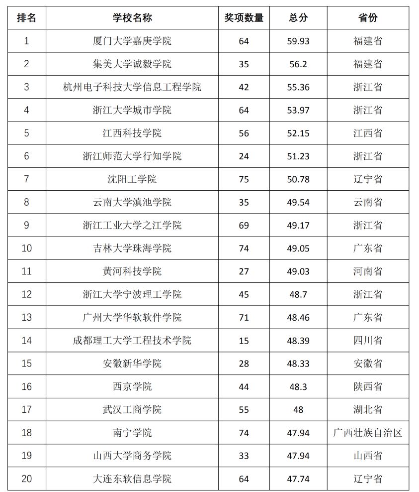 广东省艺术本科院校排名及其综合评估