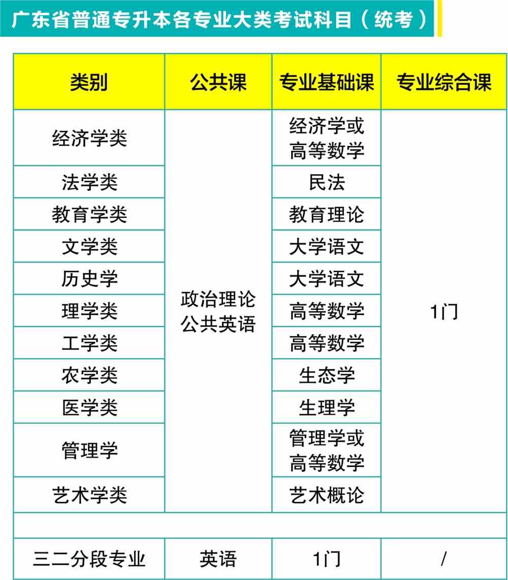 广东省开设专升本的大学及其教育特色