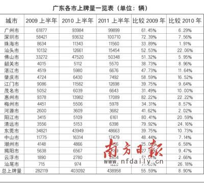 广东省上牌量，繁荣背后的故事