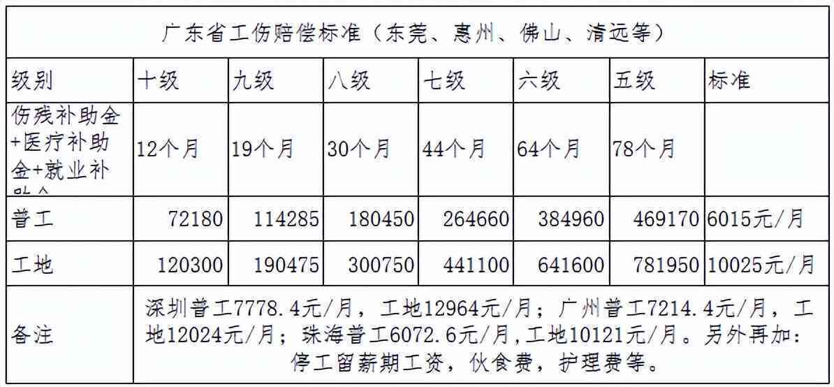 广东省工伤保险待遇详解