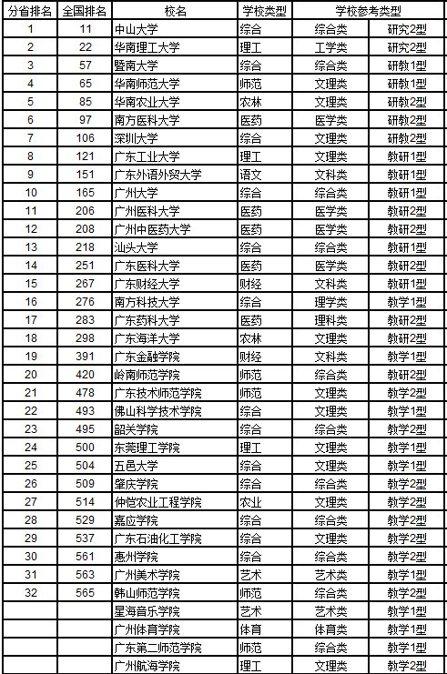 广东省大学排行榜概览