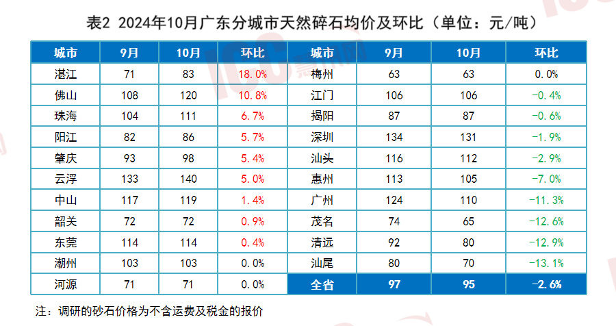 广东省2010年价格信息概览